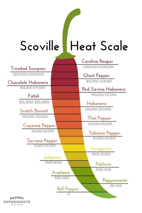 scoville scale for dried chiles